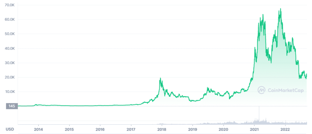 قیمت بیت کوین در طول زمان