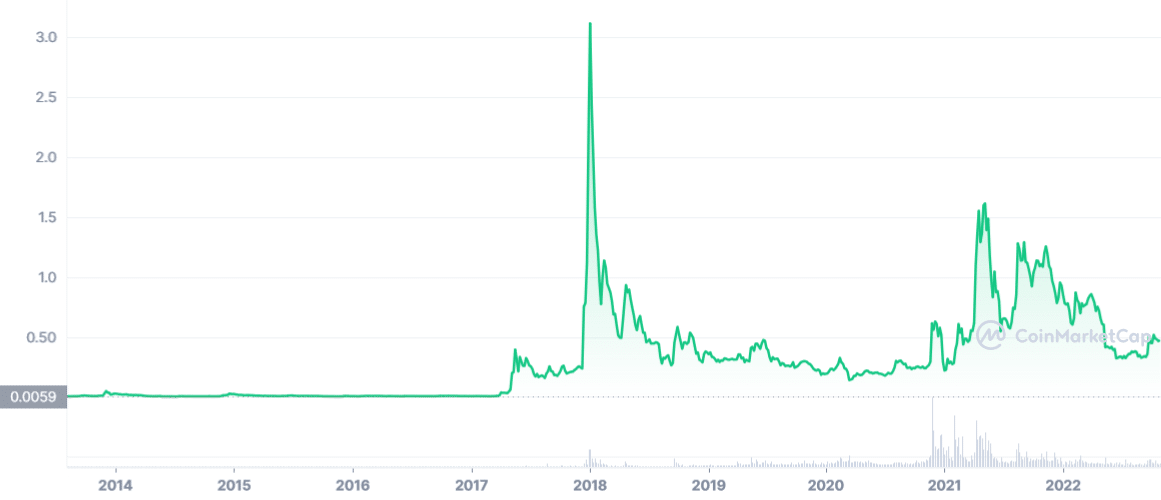 تاریخچه قیمت ریپل (XRP) از ابتدا تاکنون (منبع: CoinMarketCap)