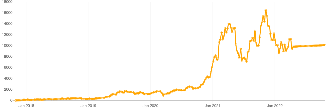 بازدهی خرید هر هفته ۱۰ دلار بیت کوین در ۵ سال گذشته. منبع: dcabt.com