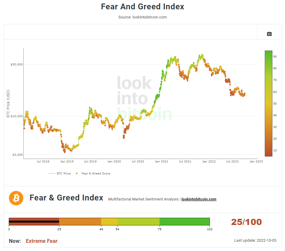 شاخص ترس و طمع (Fear and Greed Index) در ارز دیجیتال از سایت Lookintobitcoin
