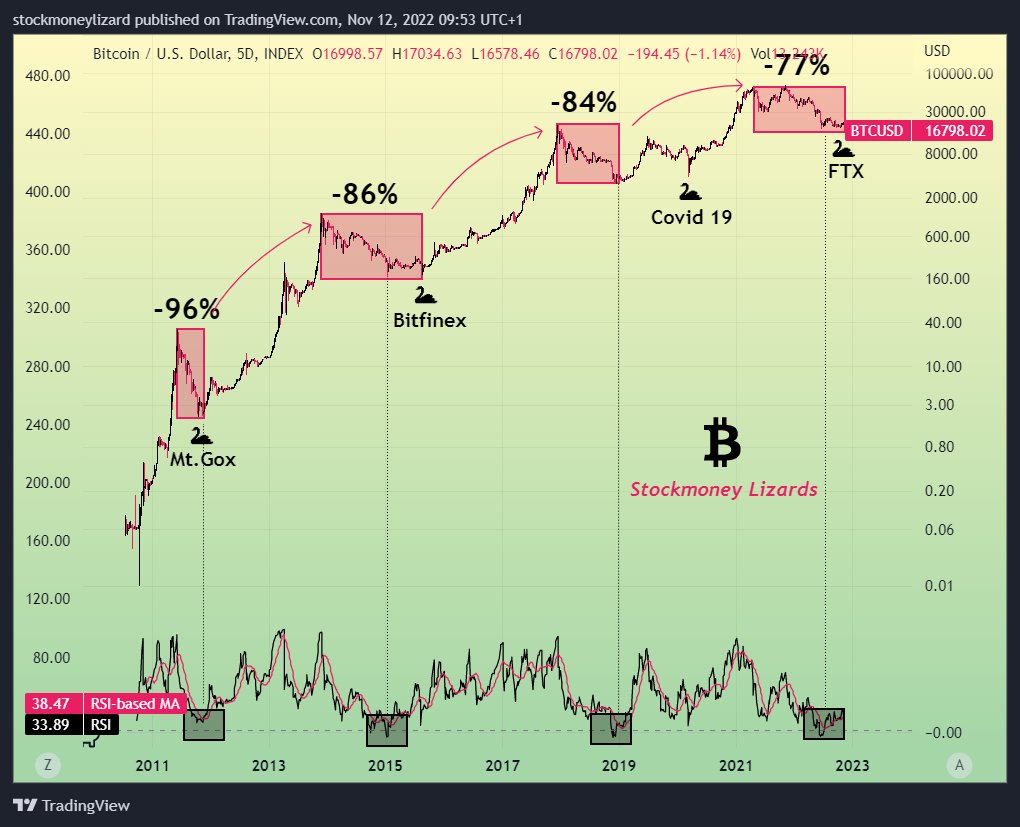 BTC/USD annotated chart. Source: Stockmoney Lizards/ Twitter